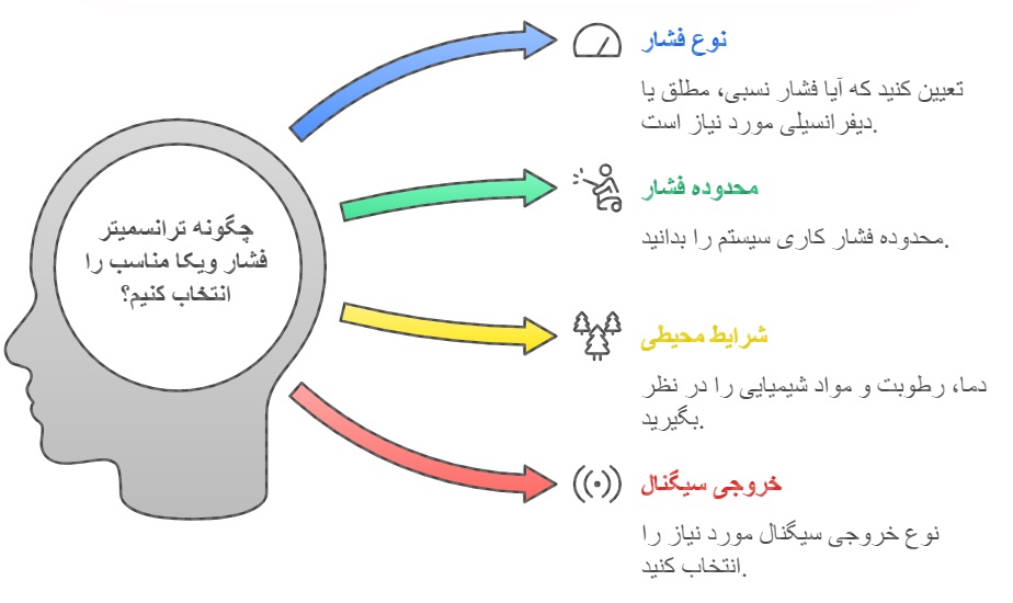 نحوه انتخاب ترانسمیتر فشار WIKA مناسب